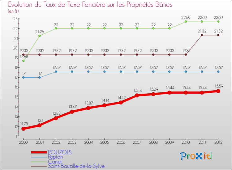 Evolution du taux de la taxe foncière sur le bati pour POUZOLS et les communes proches de 2000 à 2012 Comparaison des taux de taxe foncière sur le bati pour POUZOLS et les communes voisines de 2000 à 2012