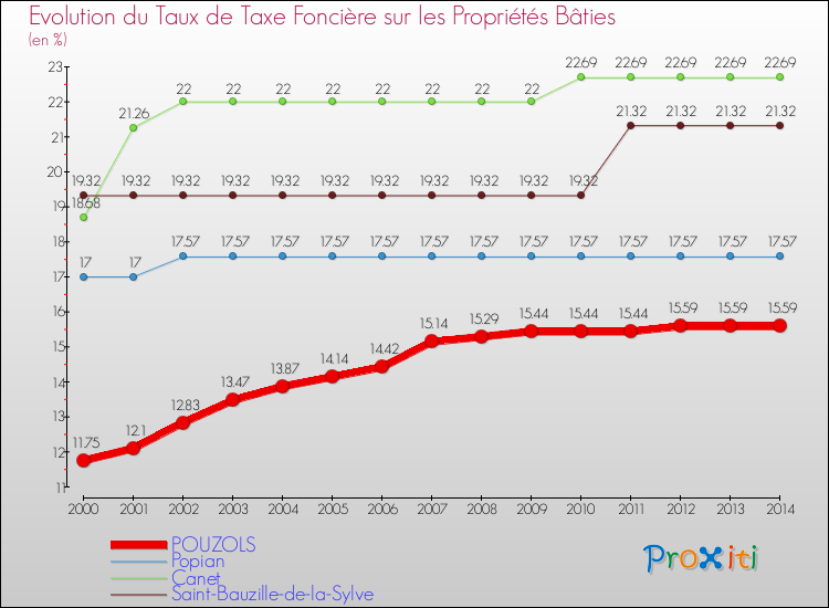 Evolution du taux de la taxe foncière sur le bati pour POUZOLS et les communes proches de 2000 à 2014 Comparaison des taux de taxe foncière sur le bati pour POUZOLS et les communes voisines de 2000 à 2014