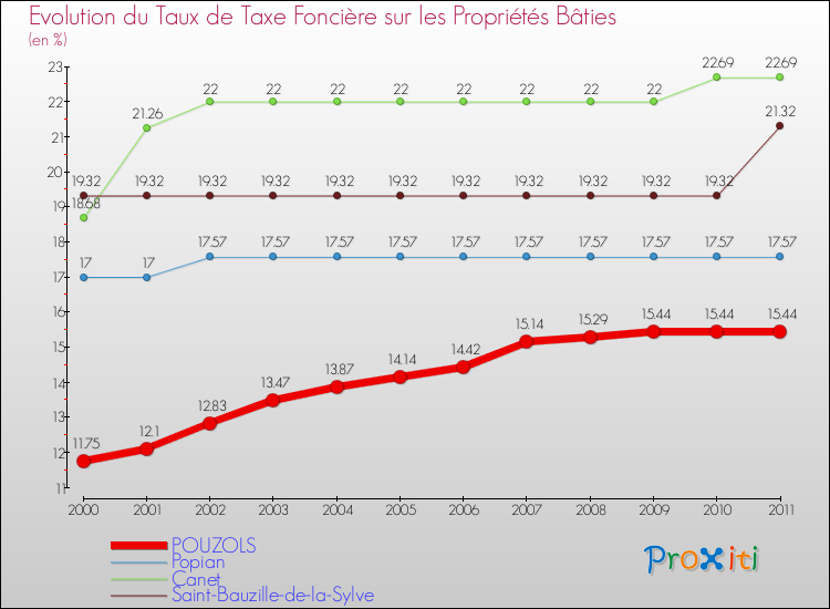 Evolution du taux de la taxe foncière sur le bati pour POUZOLS et les communes proches Comparaison des taux de taxe foncière sur le bati pour POUZOLS et les communes voisines