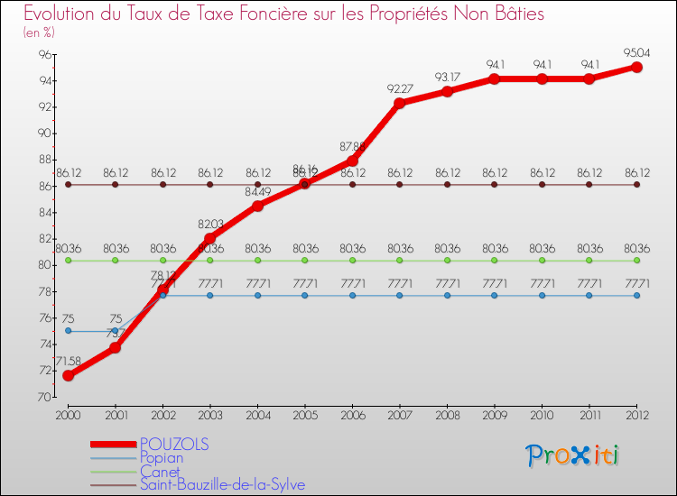 Evolution du taux de la taxe foncière sur les immeubles et terrains non batis pour POUZOLS et les communes proches de 2000 à 2012 Comparaison des taux de la taxe foncière sur les immeubles et terrains non batis pour POUZOLS et les communes voisines de 2000 à 2012