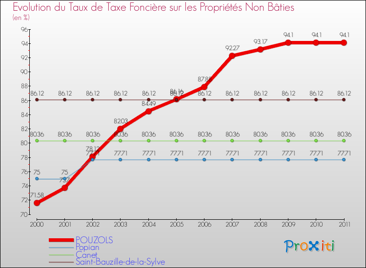 Evolution du taux de la taxe foncière sur les immeubles et terrains non batis pour POUZOLS et les communes proches Comparaison des taux de la taxe foncière sur les immeubles et terrains non batis pour POUZOLS et les communes voisines
