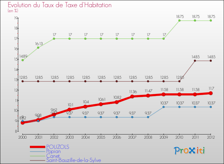 Evolution du taux de la taxe d'habitation pour POUZOLS et les communes proches Comparaison des taux de la taxe d'habitation pour POUZOLS et les communes voisines