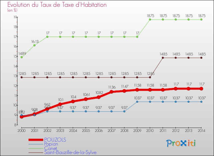 Evolution du taux de la taxe d'habitation pour POUZOLS et les communes proches de 2000 à 2014 Comparaison des taux de la taxe d'habitation pour POUZOLS et les communes voisines de 2000 à 2014