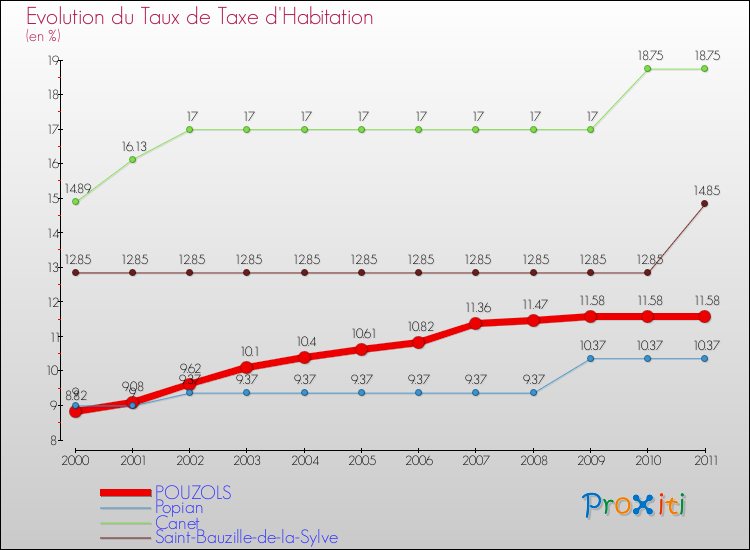 Evolution du taux de la taxe d'habitation pour POUZOLS et les communes proches Comparaison des taux de la taxe d'habitation pour POUZOLS et les communes voisines