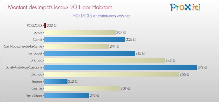 Montant des impôts locaux par Habitant pour POUZOLS et les communes proches Comparaison des impôts locaux par habitant pour POUZOLS et les communes voisines