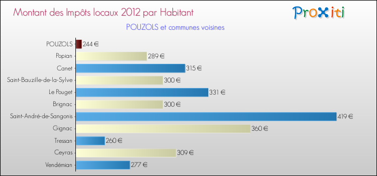Montant des impôts locaux par Habitant pour POUZOLS et les communes proches Comparaison des impôts locaux par habitant pour POUZOLS et les communes voisines
