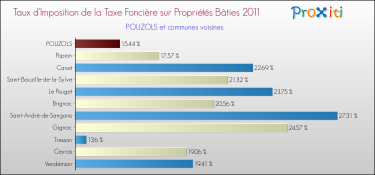 Taux d'imposition de la taxe foncière sur le bati 2011 pour POUZOLS et les communes proches Comparaison des taux d'imposition de la taxe foncière sur le bati 2011 pour POUZOLS et les communes voisines