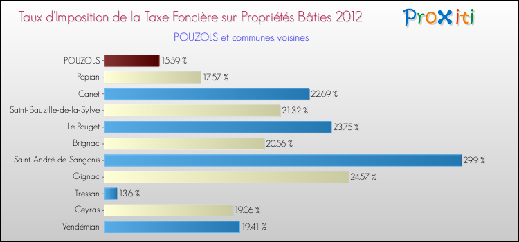 Taux d'imposition de la taxe foncière sur le bati 2012 pour POUZOLS et les communes proches Comparaison des taux d'imposition de la taxe foncière sur le bati 2012 pour POUZOLS et les communes voisines