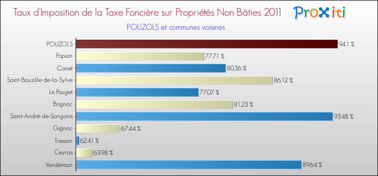 Taux d'imposition de la taxe foncière sur les immeubles et terrains non batis 2011 pour POUZOLS et les communes proches Comparaison des taux d'imposition de la taxe foncière sur les immeubles et terrains non batis 2011 pour POUZOLS et les communes voisines
