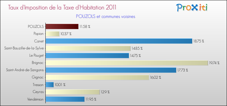 Taux d'imposition de la taxe d'habitation 2011 pour POUZOLS et les communes proches Comparaison des taux d'imposition de la taxe d'habitation 2011 pour POUZOLS et les communes voisines