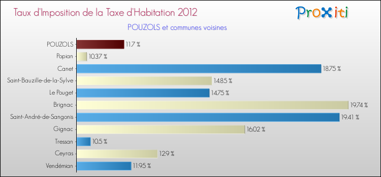 Taux d'imposition de la taxe d'habitation 2012 pour POUZOLS et les communes proches Comparaison des taux d'imposition de la taxe d'habitation 2012 pour POUZOLS et les communes voisines