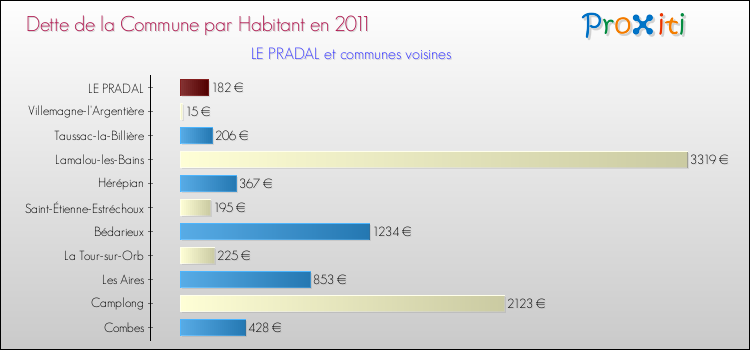 Dette par habitant de la commune en 2011 pour LE PRADAL et les communes proches Comparaison de la dette par habitant de la commune en 2011 pour LE PRADAL et les communes voisines