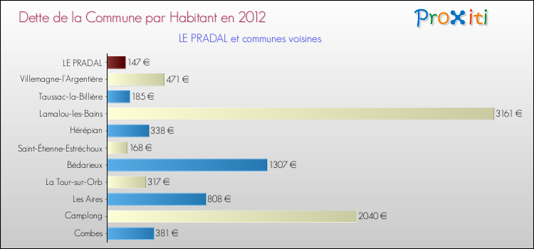 Dette par habitant de la commune en 2012 pour LE PRADAL et les communes proches Comparaison de la dette par habitant de la commune en 2012 pour LE PRADAL et les communes voisines