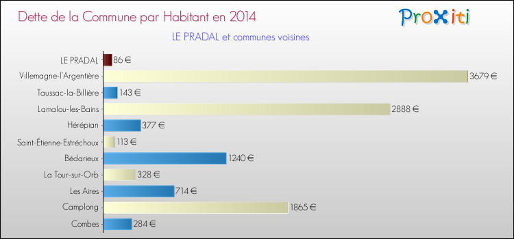 Dette par habitant de la commune en 2014 pour LE PRADAL et les communes proches Comparaison de la dette par habitant de la commune en 2014 pour LE PRADAL et les communes voisines