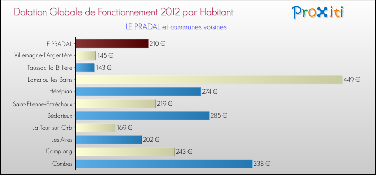 Montant des dotations globales de fonctionnement DGF par Habitant pour LE PRADAL et les communes proches Comparaison des des dotations globales de fonctionnement DGF par habitant pour LE PRADAL et les communes voisines