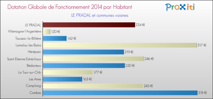 Montant des dotations globales de fonctionnement DGF par Habitant pour LE PRADAL et les communes proches en 2014. Comparaison des des dotations globales de fonctionnement DGF par habitant pour LE PRADAL et les communes voisines en 2014.
