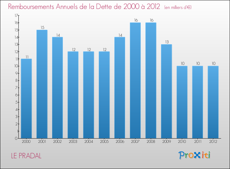 Evolution de l'annuité de la dette pour la commune de LE PRADAL de 2000 à 2012 Annuités de la dette pour LE PRADAL de 2000 à 2012