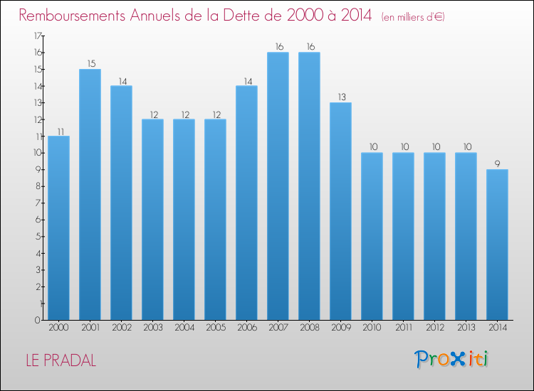 Evolution de l'annuité de la dette pour la commune de LE PRADAL de 2000 à 2014 Annuités de la dette pour LE PRADAL de 2000 à 2014