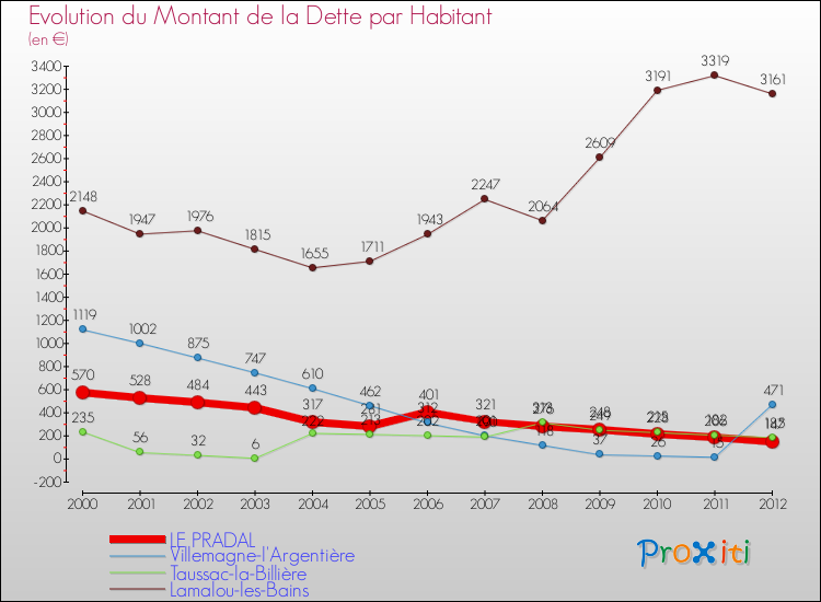 Evolution de la dette par habitant pour la commune de LE PRADAL et les communes proches de 2000 à 2012 Comparaison de la dette par habitant pour LE PRADAL et les communes voisines de 2000 à 2012