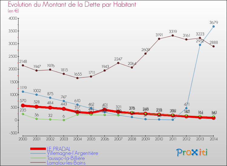 Evolution de la dette par habitant pour la commune de LE PRADAL et les communes proches de 2000 à 2014 Comparaison de la dette par habitant pour LE PRADAL et les communes voisines de 2000 à 2014