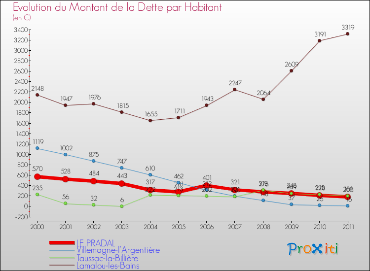 Evolution de la dette par habitant pour la commune de LE PRADAL et les communes proches Comparaison de la dette par habitant pour LE PRADAL et les communes voisines