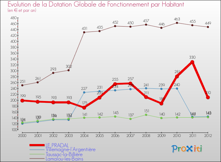 Evolution et montant de la dotation globale de fonctionnement par Habitant pour LE PRADAL et les communes proches Comparaison des dotations globales de fonctionnement par habitant pour LE PRADAL et les communes voisines
