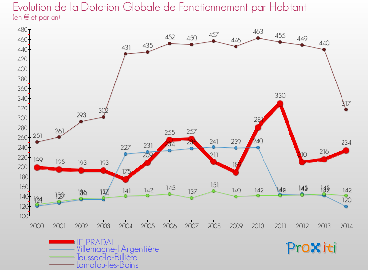 Evolution et montant de la dotation globale de fonctionnement par Habitant pour LE PRADAL et les communes proches de 2000 à 2014. Comparaison des dotations globales de fonctionnement par habitant pour LE PRADAL et les communes voisines de 2000 à 2014.