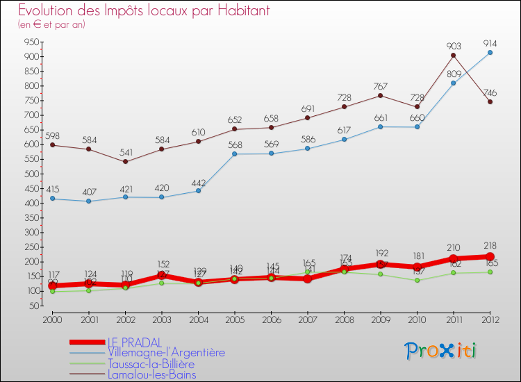 Evolution et montant des impôts locaux par Habitant pour LE PRADAL et les communes proches Comparaison des impôts locaux par habitant pour LE PRADAL et les communes voisines