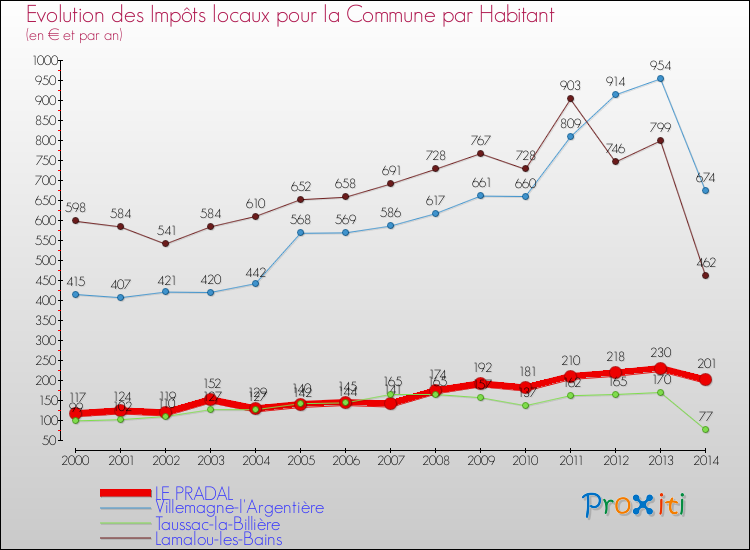 Evolution et montant des impôts locaux par Habitant pour LE PRADAL et les communes proches de 2000 à 2014 Comparaison des impôts locaux par habitant pour LE PRADAL et les communes voisines de 2000 à 2014