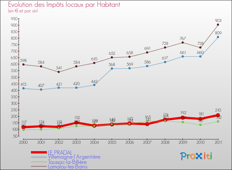 Evolution et montant des impôts locaux par Habitant pour LE PRADAL et les communes proches Comparaison des impôts locaux par habitant pour LE PRADAL et les communes voisines