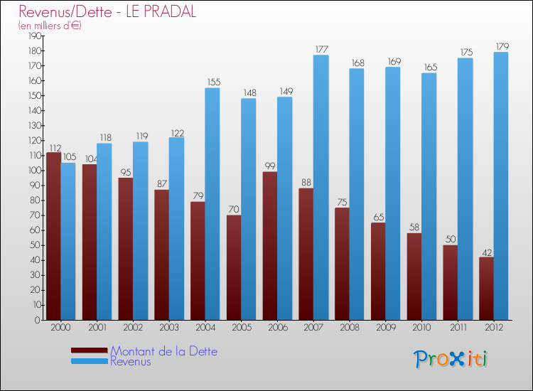 Evolution comparée de la dette et des revenus pour la commune de LE PRADAL de 2000 à 2012 Comparaison de la dette et des revenus pour LE PRADAL de 2000 à 2012