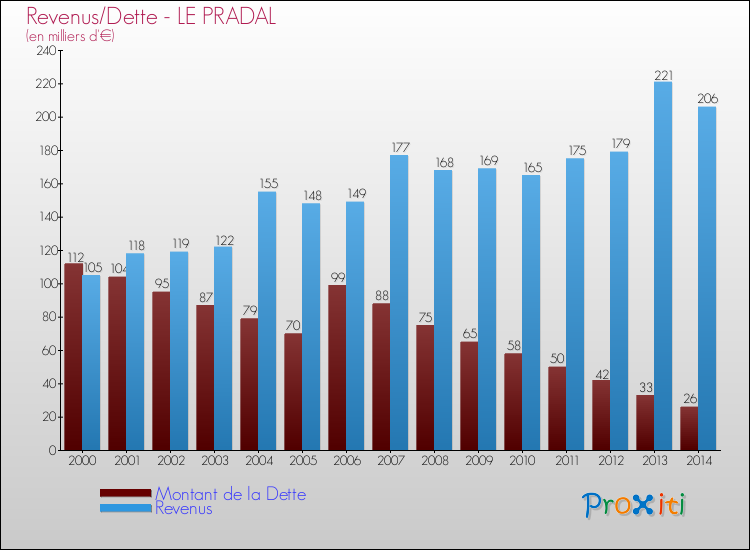 Evolution comparée de la dette et des revenus pour la commune de LE PRADAL de 2000 à 2014 Comparaison de la dette et des revenus pour LE PRADAL de 2000 à 2014