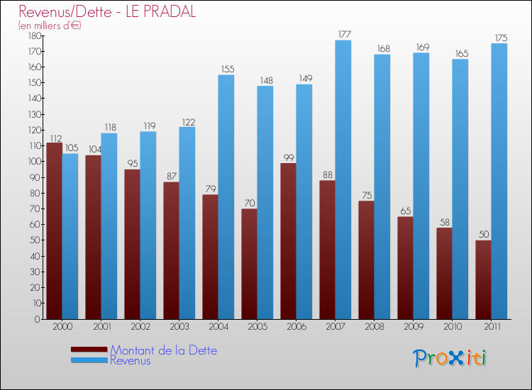 Evolution comparée de la dette et des revenus pour la commune de LE PRADAL de 2000 à 2011 Comparaison de la dette et des revenus pour LE PRADAL de 2000 à 2011