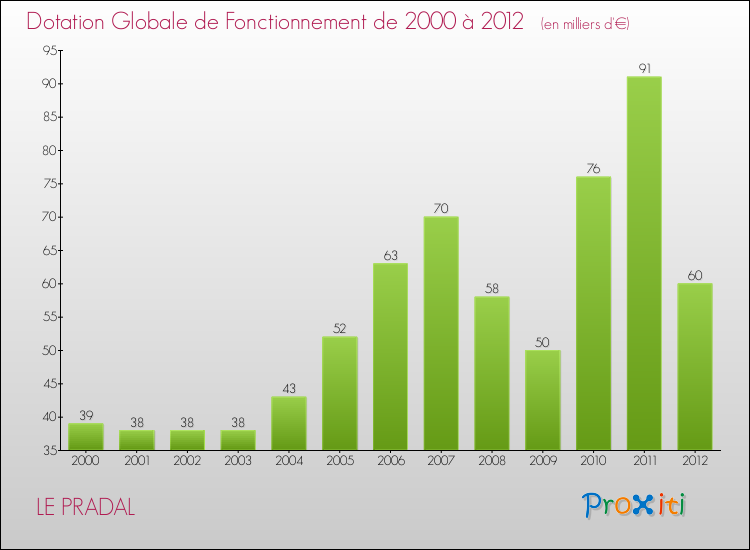 Evolution du montant de la Dotation Globale de Fonctionnement pour la commune de LE PRADAL de 2000 à 2012 Evolution du montant de la Dotation Globale de Fonctionnement pour LE PRADAL de 2000 à 2012