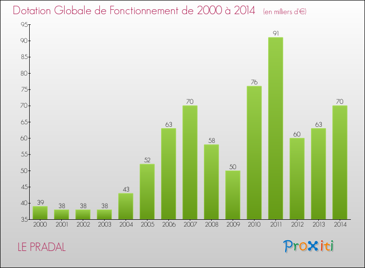 Evolution du montant de la Dotation Globale de Fonctionnement pour la commune de LE PRADAL de 2000 à 2014 Evolution du montant de la Dotation Globale de Fonctionnement pour LE PRADAL de 2000 à 2014