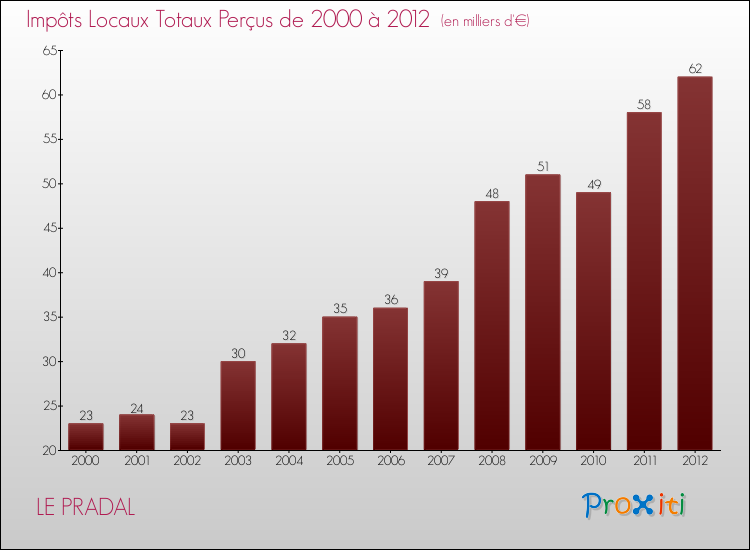 Evolution des Impôts Locaux pour la commune de LE PRADAL de 2000 à 2012 Evolution des Impôts Locaux pour LE PRADAL de 2000 à 2012