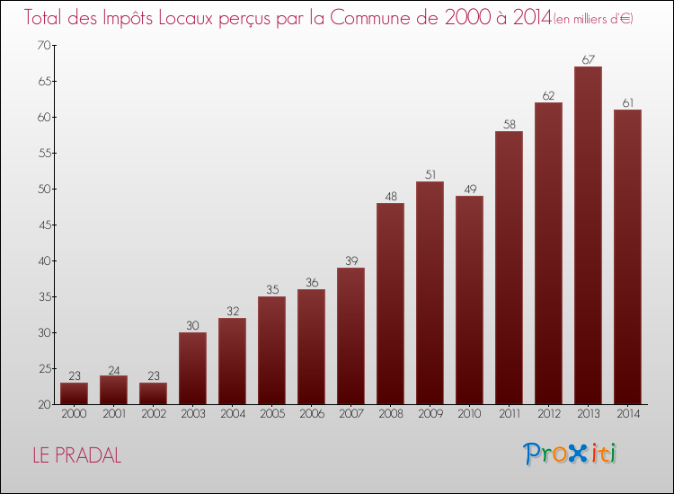 Evolution des Impôts Locaux pour la commune de LE PRADAL de 2000 à 2014 Evolution des Impôts Locaux pour LE PRADAL de 2000 à 2014
