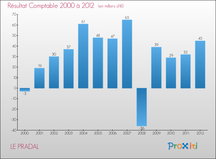 Evolution du résultat comptable pour la commune de LE PRADAL de 2000 à 2012 Evolution du résultat comptable pour LE PRADAL de 2000 à 2012