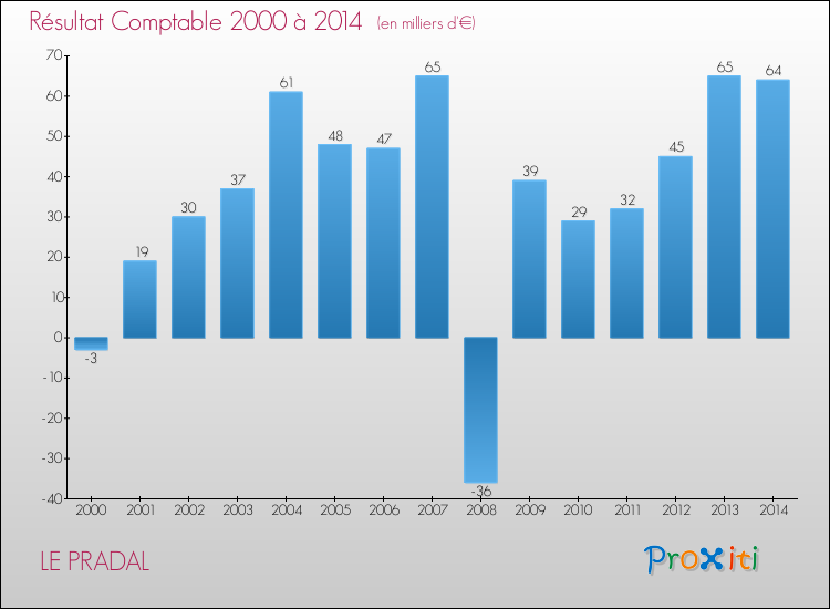 Evolution du résultat comptable pour la commune de LE PRADAL de 2000 à 2014 Evolution du résultat comptable pour LE PRADAL de 2000 à 2014