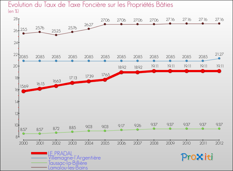 Evolution du taux de la taxe foncière sur le bati pour LE PRADAL et les communes proches de 2000 à 2012 Comparaison des taux de taxe foncière sur le bati pour LE PRADAL et les communes voisines de 2000 à 2012