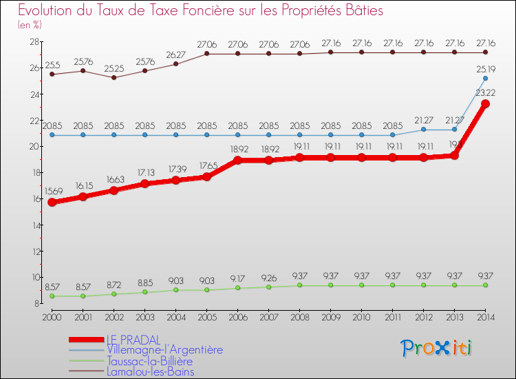 Evolution du taux de la taxe foncière sur le bati pour LE PRADAL et les communes proches de 2000 à 2014 Comparaison des taux de taxe foncière sur le bati pour LE PRADAL et les communes voisines de 2000 à 2014