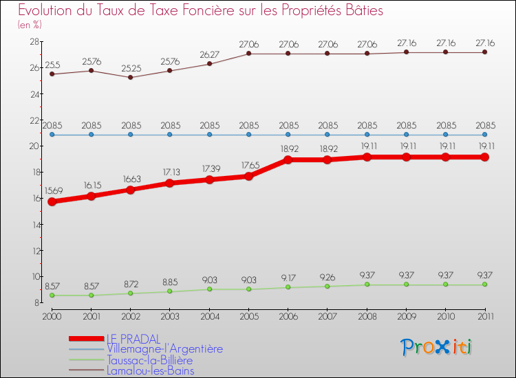 Evolution du taux de la taxe foncière sur le bati pour LE PRADAL et les communes proches Comparaison des taux de taxe foncière sur le bati pour LE PRADAL et les communes voisines