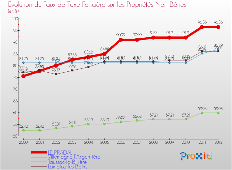 Evolution du taux de la taxe foncière sur les immeubles et terrains non batis pour LE PRADAL et les communes proches de 2000 à 2012 Comparaison des taux de la taxe foncière sur les immeubles et terrains non batis pour LE PRADAL et les communes voisines de 2000 à 2012