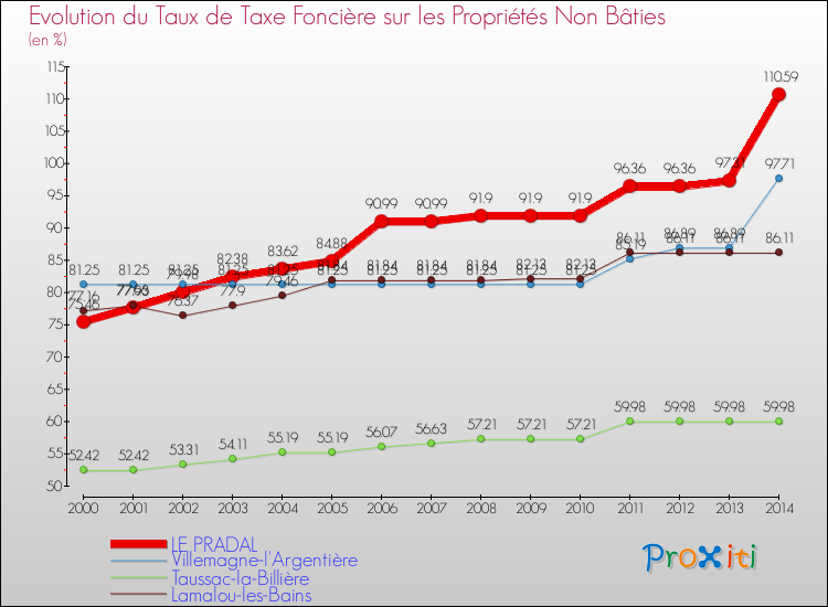 Evolution du taux de la taxe foncière sur les immeubles et terrains non batis pour LE PRADAL et les communes proches de 2000 à 2014 Comparaison des taux de la taxe foncière sur les immeubles et terrains non batis pour LE PRADAL et les communes voisines de 2000 à 2014