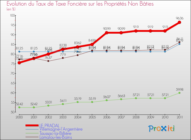 Evolution du taux de la taxe foncière sur les immeubles et terrains non batis pour LE PRADAL et les communes proches Comparaison des taux de la taxe foncière sur les immeubles et terrains non batis pour LE PRADAL et les communes voisines