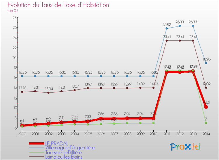 Evolution du taux de la taxe d'habitation pour LE PRADAL et les communes proches de 2000 à 2014 Comparaison des taux de la taxe d'habitation pour LE PRADAL et les communes voisines de 2000 à 2014
