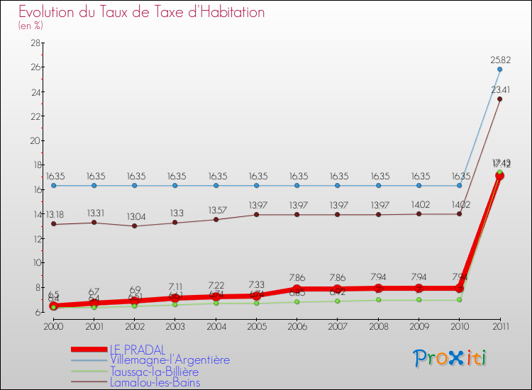 Evolution du taux de la taxe d'habitation pour LE PRADAL et les communes proches Comparaison des taux de la taxe d'habitation pour LE PRADAL et les communes voisines