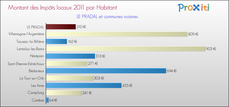 Montant des impôts locaux par Habitant pour LE PRADAL et les communes proches Comparaison des impôts locaux par habitant pour LE PRADAL et les communes voisines
