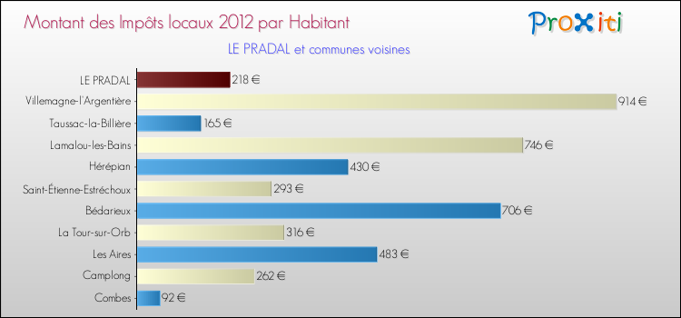 Montant des impôts locaux par Habitant pour LE PRADAL et les communes proches Comparaison des impôts locaux par habitant pour LE PRADAL et les communes voisines