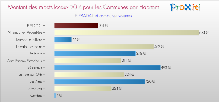 Montant des impôts locaux par Habitant pour LE PRADAL et les communes proches en 2014 Comparaison des impôts locaux par habitant pour LE PRADAL et les communes voisines en 2014